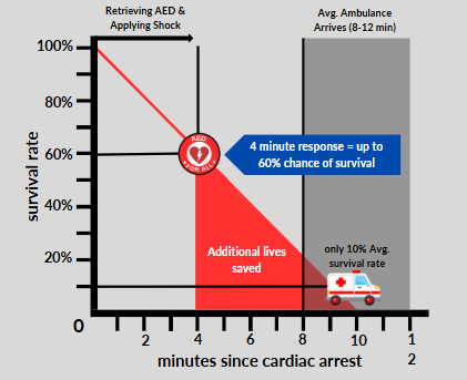 Survival Rate vs Response Time Chart
